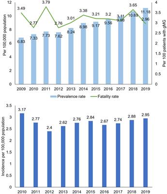 The growing burden of generalized myasthenia gravis: a population-based retrospective cohort study in Taiwan